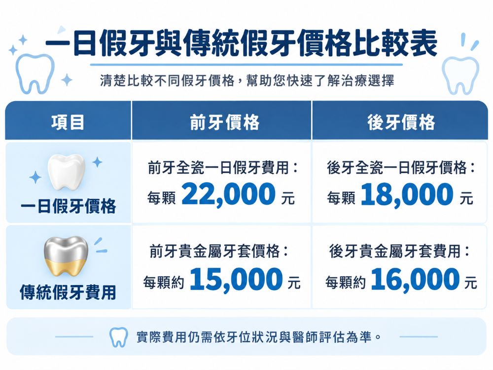 泰豐牙醫診所,一日假牙價格:前牙全瓷一日假牙費用:每顆 22,000 元
後牙全瓷一日假牙價格:每顆 18,000 元