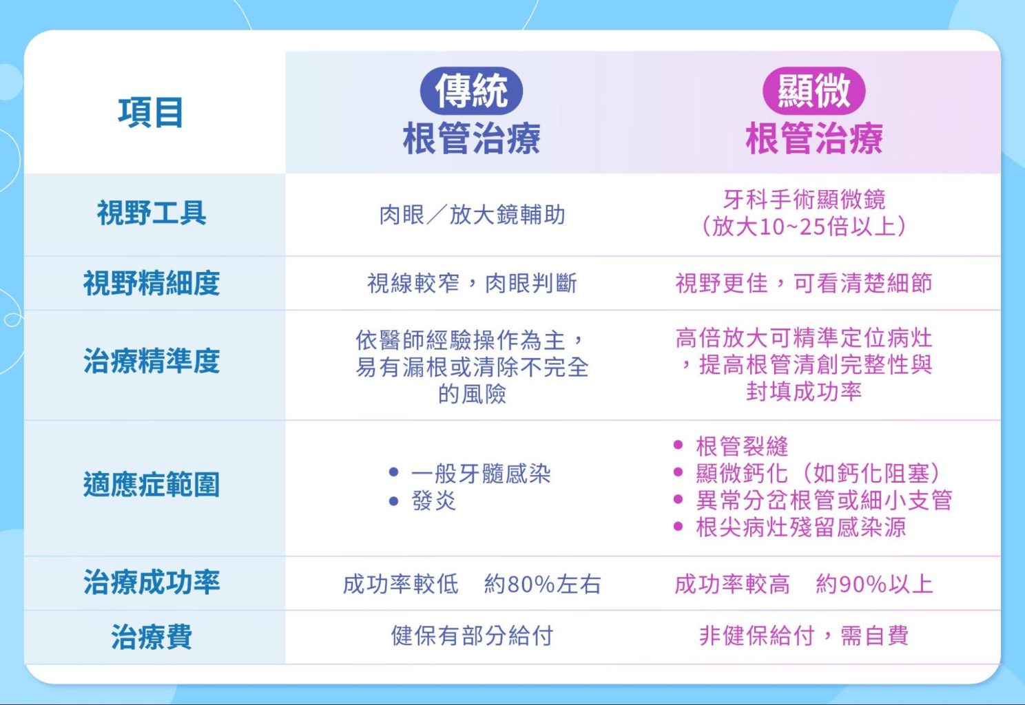傳統療法vs根管治療