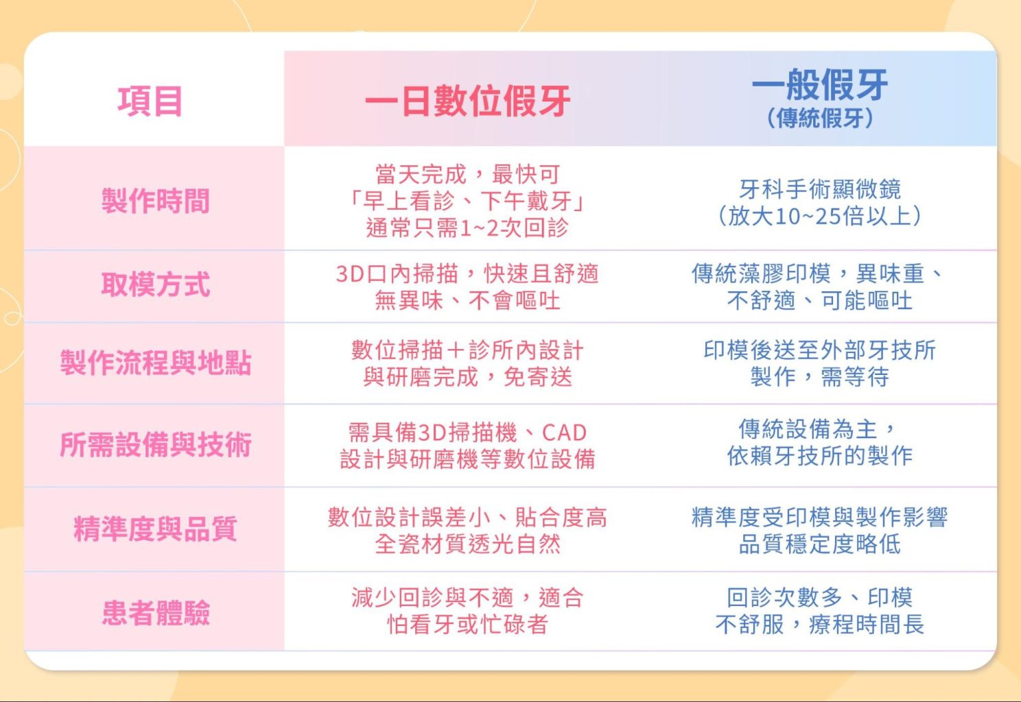 一日數位假牙與一般假牙的差異