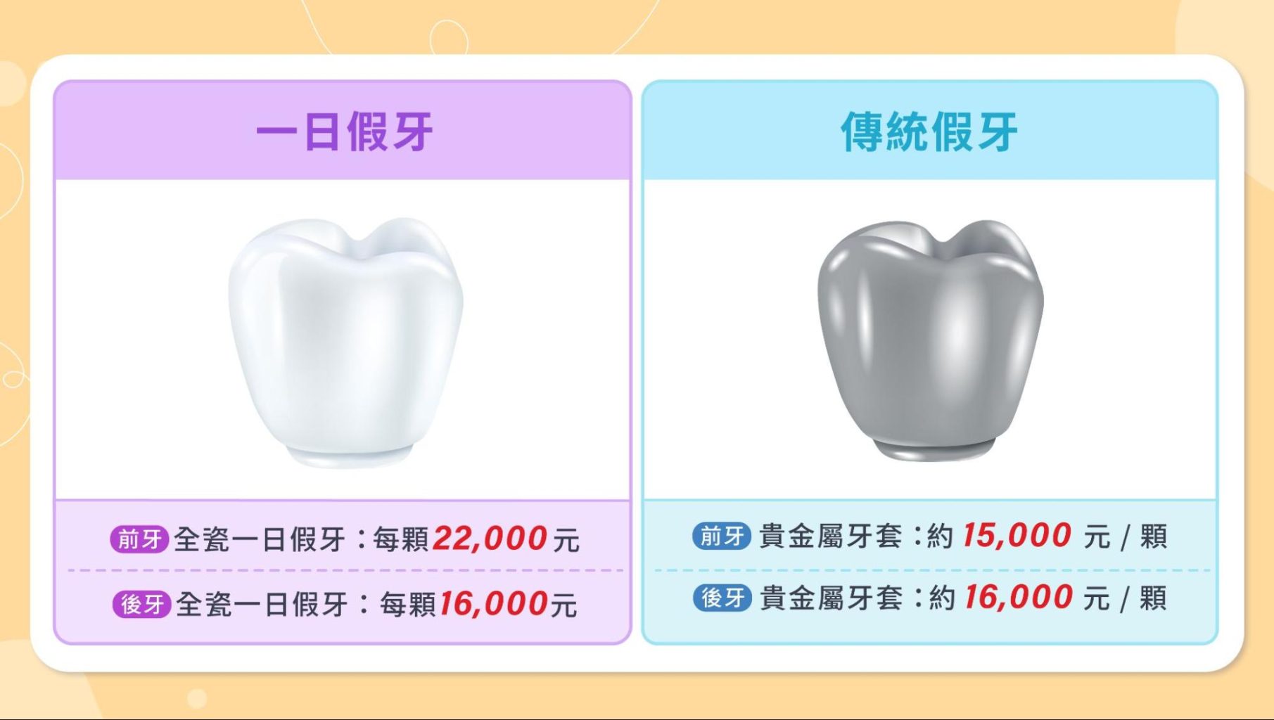 一日假牙價格VS傳統假牙