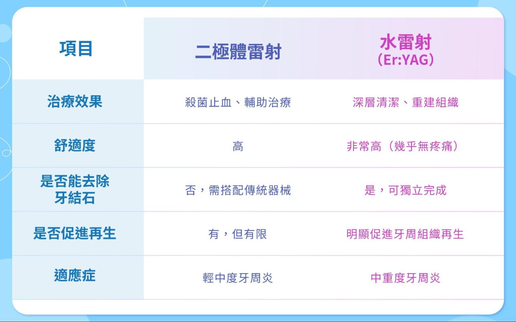 二極體雷射 vs. 水雷射
