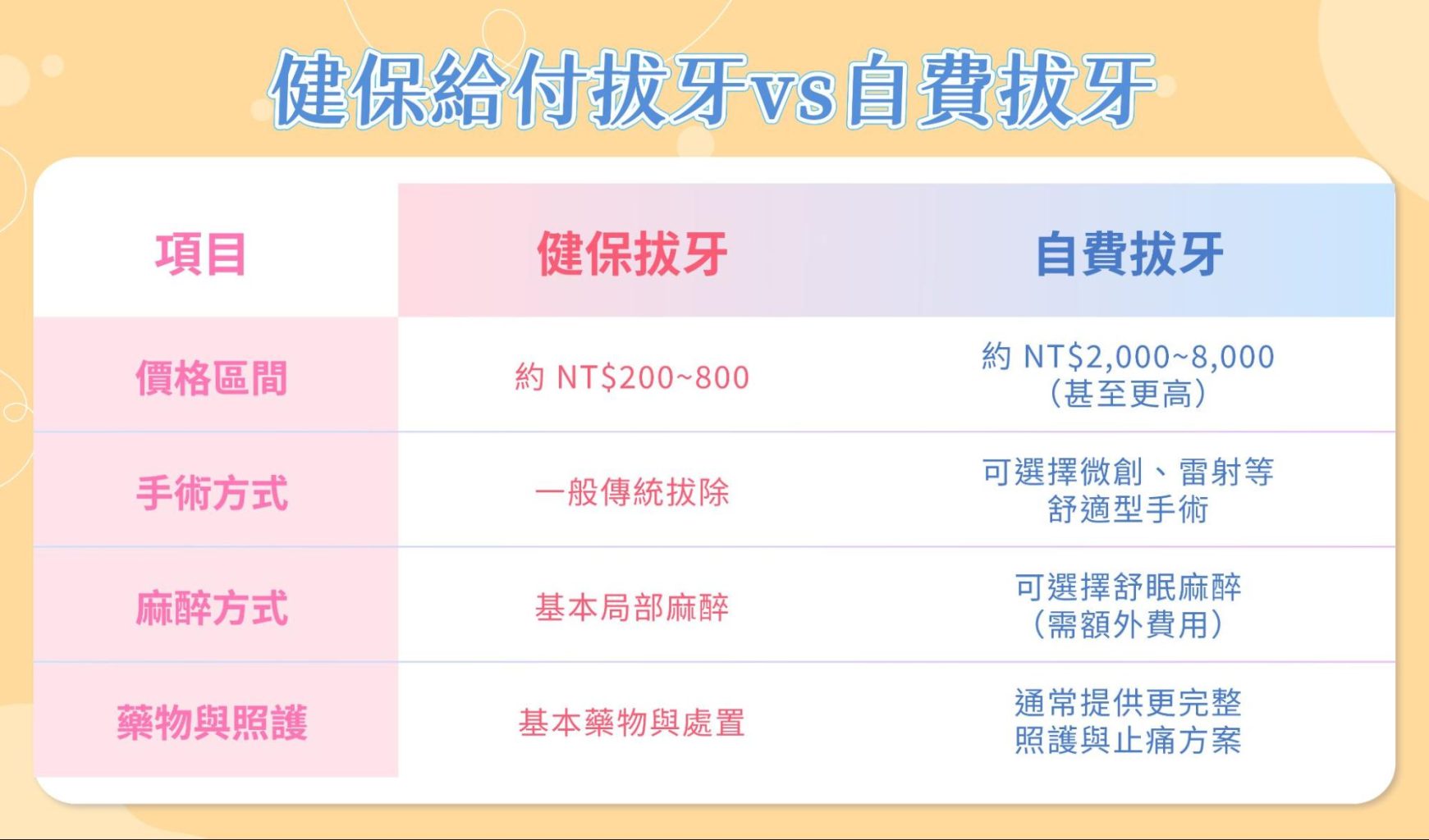 健保給付的拔牙與自費拔牙差在哪?費用會差多少?