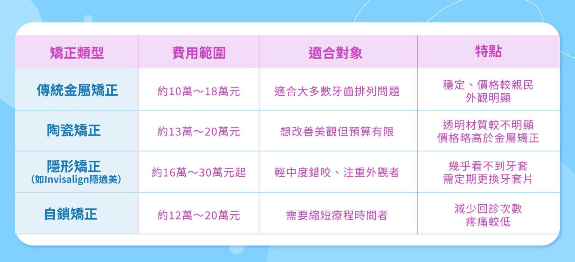 桃園牙齒矯正費用行情