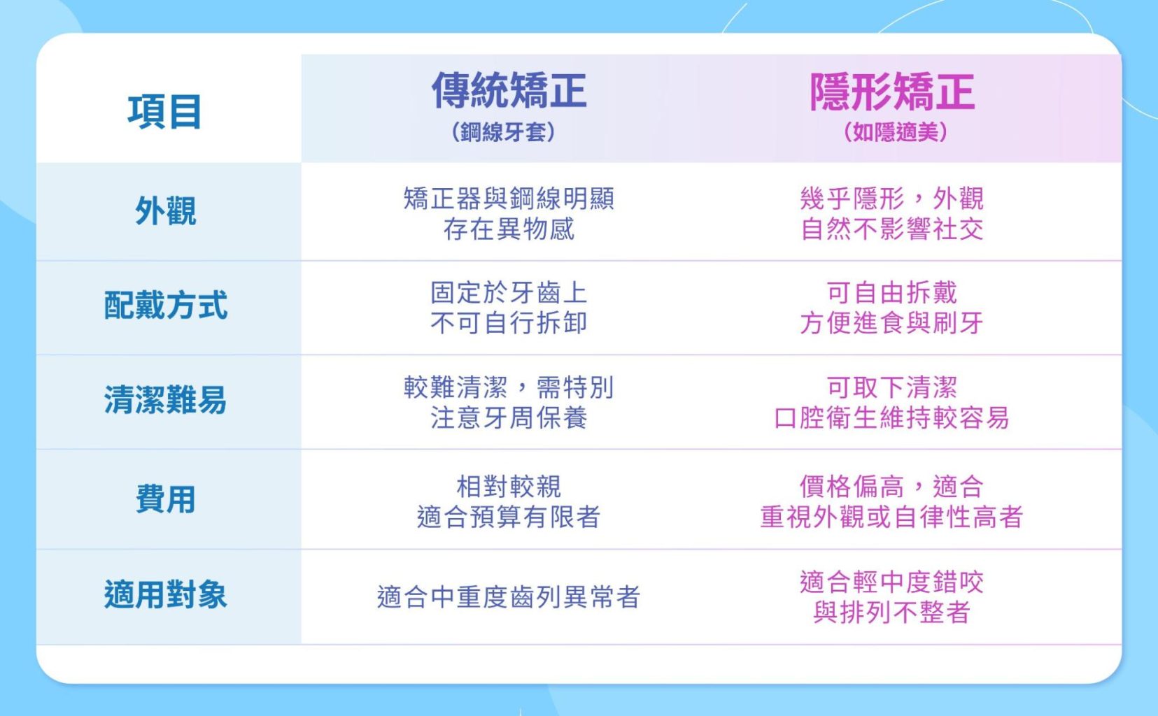 傳統矯正、隱適美分析