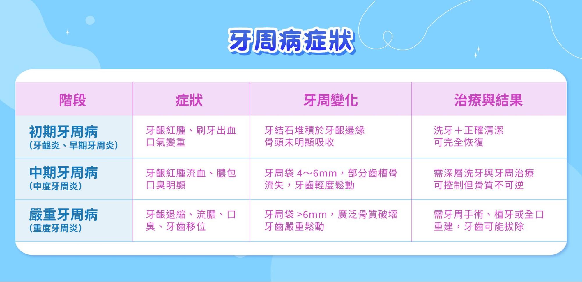 牙周病初期症狀你注意到了嗎？