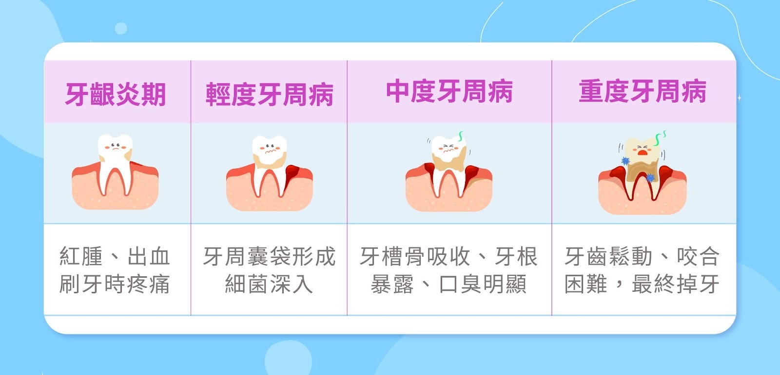 牙周病不治療會怎樣?從牙齦紅腫到牙齒掉落的過程