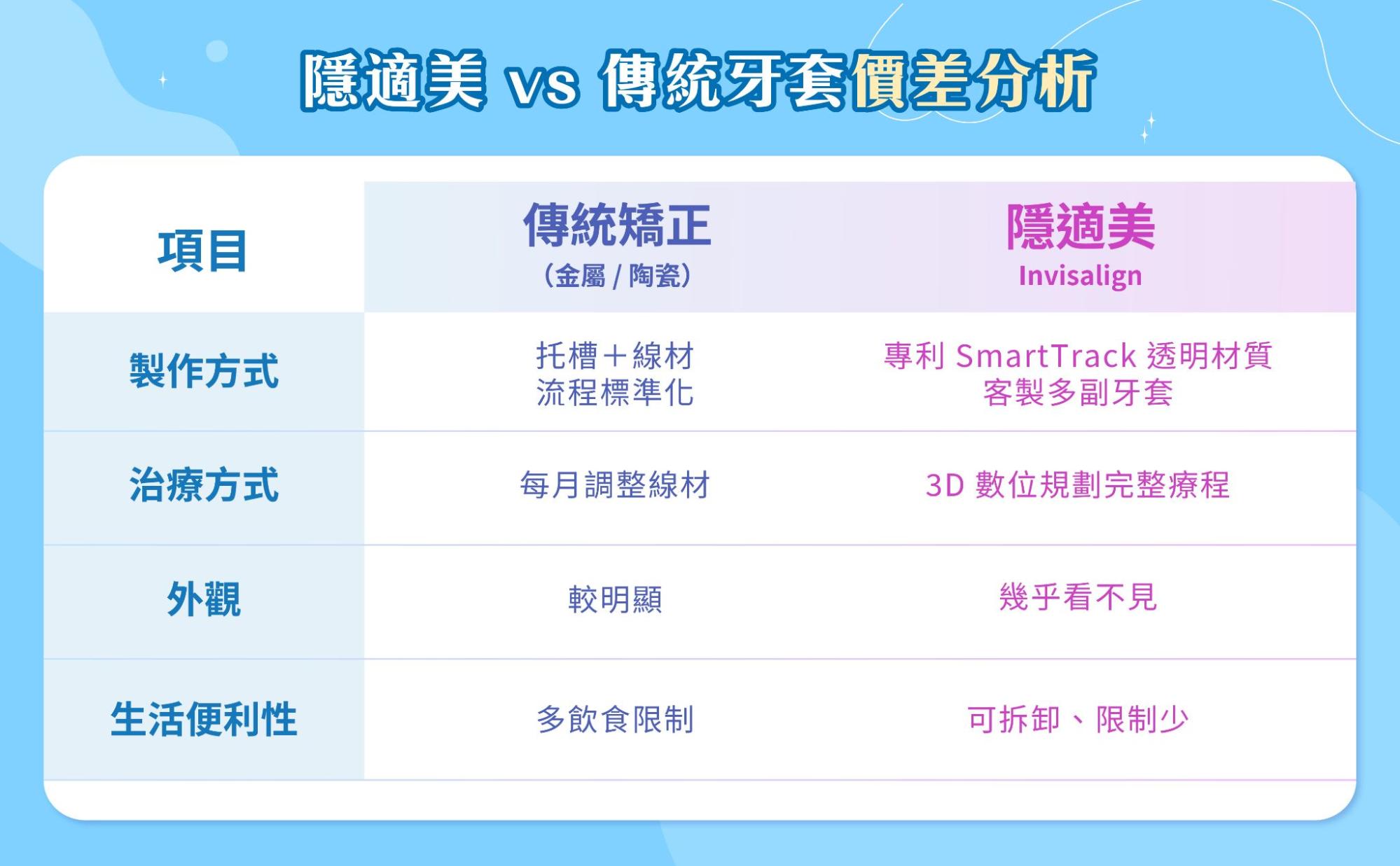 隱適美 vs 傳統牙套價差分析：為何隱形牙套比較貴？