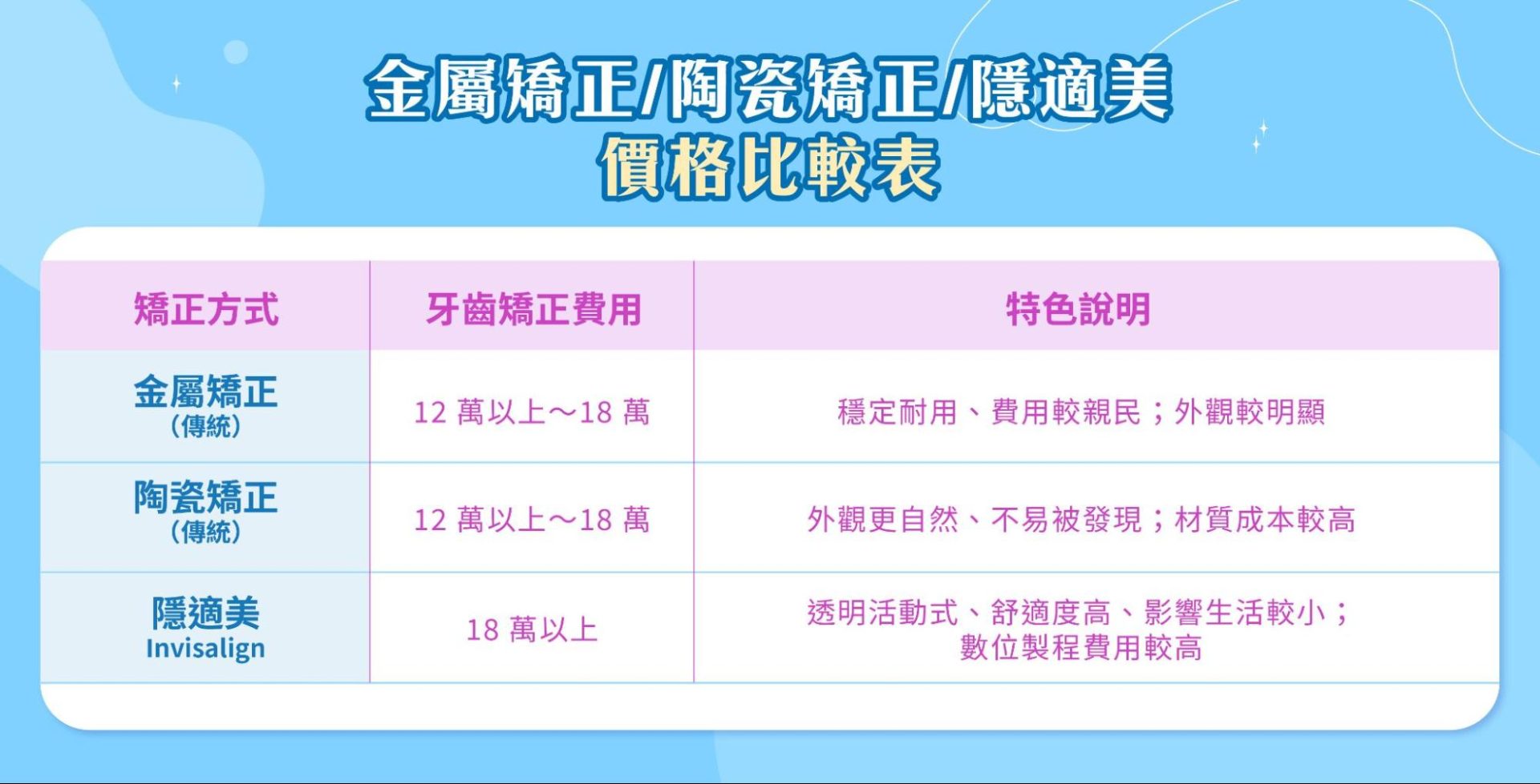 最新牙套價格比較表：金屬矯正，陶瓷矯正和隱適美