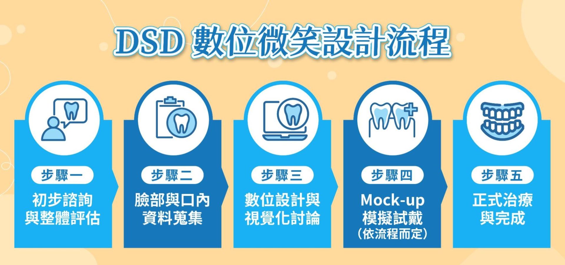 DSD 數位微笑設計流程怎麼跑？從評估到完成一次看懂
