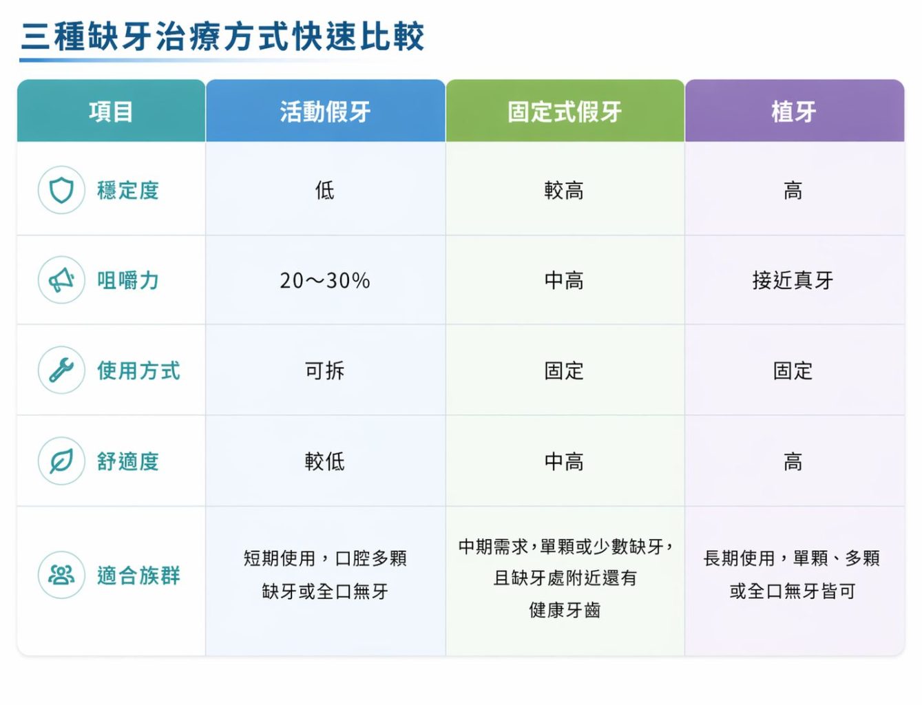 三種缺牙治療方式快速比較