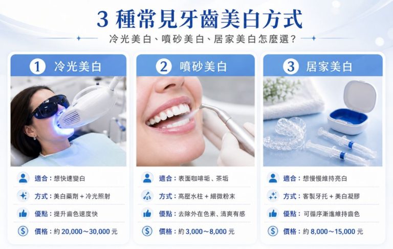 冷光美白、噴砂美白與居家美白三種牙齒美白方式和價格比較圖